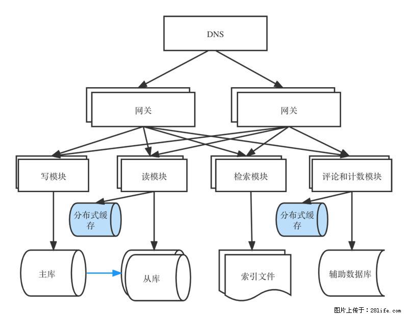 对近十年后端架构发展的思考 - 职场交流 - 锡林郭勒盟生活社区 - 锡林郭勒盟28生活网 xl.28life.com
